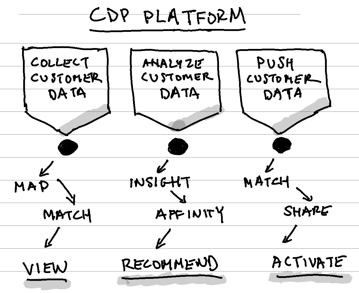 CDP Dreams Are Made of Three